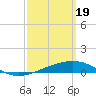 St Andrew Bay (Channel Entrance) tide chart for Tuesday, March 19, 2024