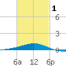 St Andrew Bay (Channel Entrance) tide chart for Friday, March 1, 2024