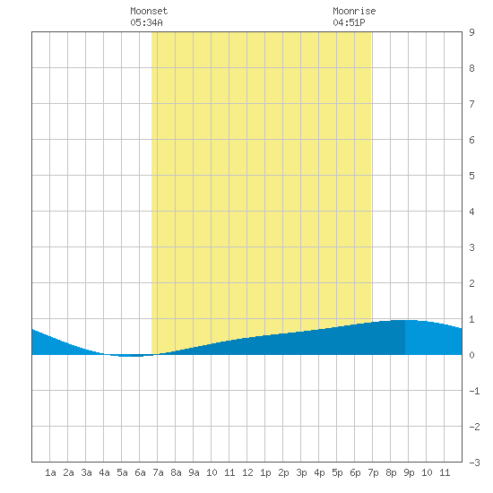 St Andrew Bay (Channel Entrance) tide chart for Friday, March 22, 2024