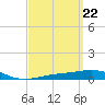 St Andrew Bay (Channel Entrance) tide chart for Friday, March 22, 2024