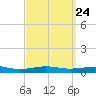 St Andrew Bay (Channel Entrance) tide chart for Sunday, March 24, 2024
