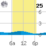 St Andrew Bay (Channel Entrance) tide chart for Monday, March 25, 2024