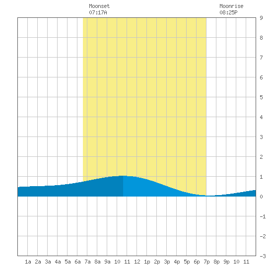St Andrew Bay (Channel Entrance) tide chart for Tuesday, March 26, 2024