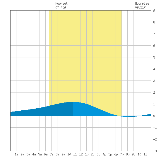 St Andrew Bay (Channel Entrance) tide chart for Wednesday, March 27, 2024