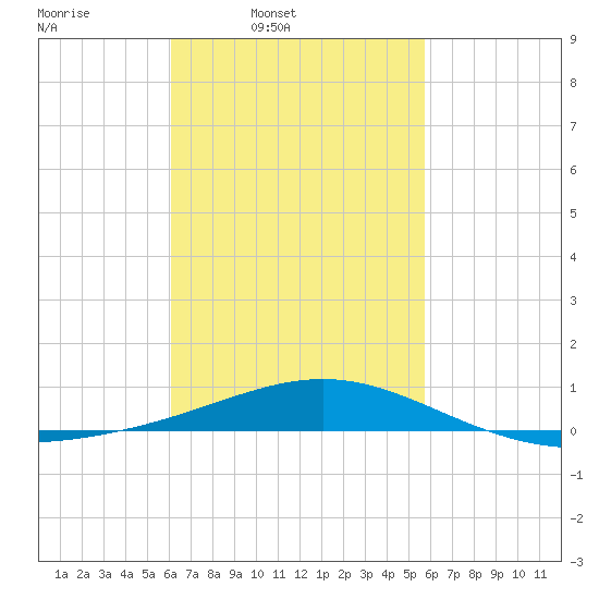 St Andrew Bay (Channel Entrance) tide chart for Saturday, March 2, 2024