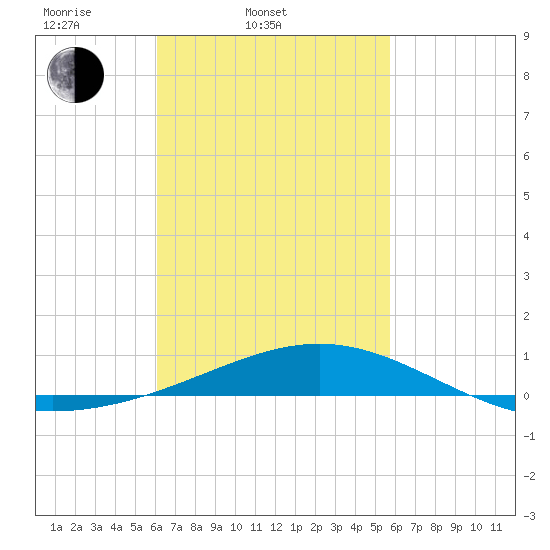 St Andrew Bay (Channel Entrance) tide chart for Sunday, March 3, 2024