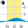 St Andrew Bay (Channel Entrance) tide chart for Sunday, March 3, 2024