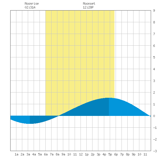 St Andrew Bay (Channel Entrance) tide chart for Tuesday, March 5, 2024