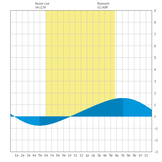 St Andrew Bay (Channel Entrance) tide chart for Thursday, March 7, 2024