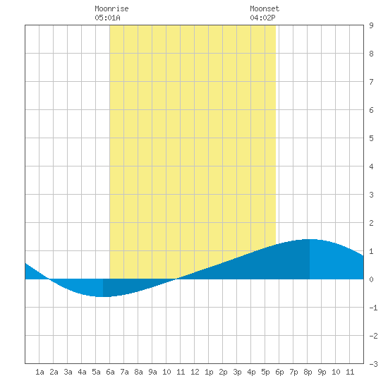 St Andrew Bay (Channel Entrance) tide chart for Friday, March 8, 2024