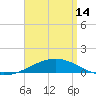 St Andrew Bay (Channel Entrance) tide chart for Sunday, April 14, 2024