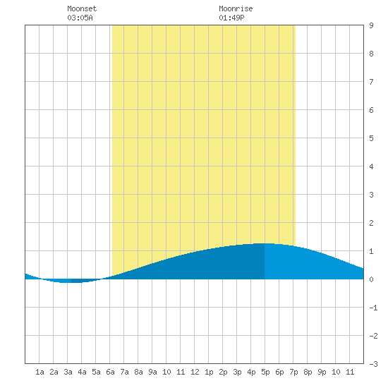 St Andrew Bay (Channel Entrance) tide chart for Wednesday, April 17, 2024