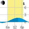St Andrew Bay (Channel Entrance) tide chart for Monday, April 1, 2024