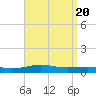 St Andrew Bay (Channel Entrance) tide chart for Saturday, April 20, 2024