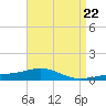 St Andrew Bay (Channel Entrance) tide chart for Monday, April 22, 2024