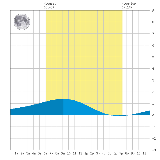 St Andrew Bay (Channel Entrance) tide chart for Tuesday, April 23, 2024