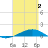 St Andrew Bay (Channel Entrance) tide chart for Tuesday, April 2, 2024