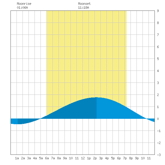 St Andrew Bay (Channel Entrance) tide chart for Tuesday, April 30, 2024
