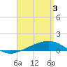 St Andrew Bay (Channel Entrance) tide chart for Wednesday, April 3, 2024