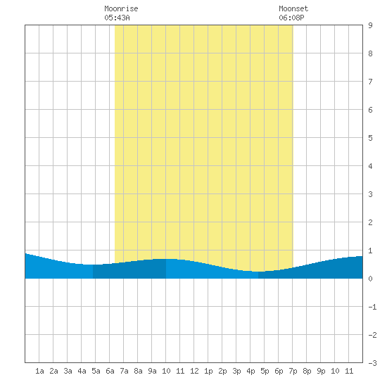 St Andrew Bay (Channel Entrance) tide chart for Sunday, April 7, 2024