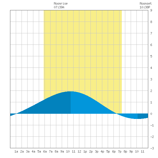 St Andrew Bay (Channel Entrance) tide chart for Friday, May 10, 2024