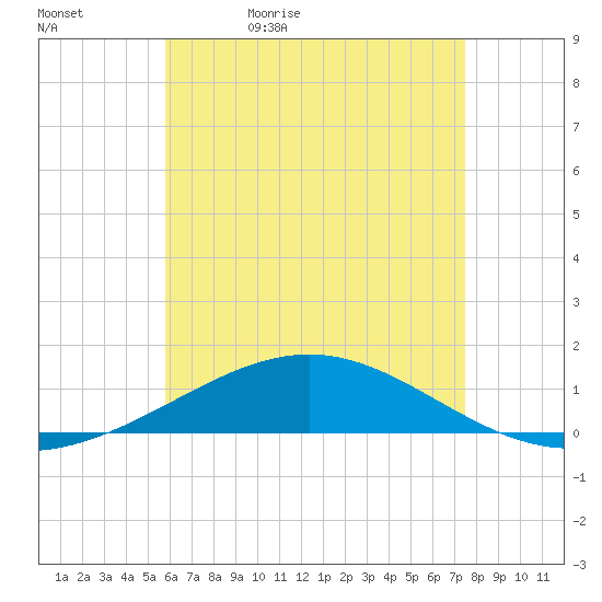 St Andrew Bay (Channel Entrance) tide chart for Sunday, May 12, 2024