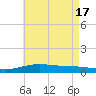 St Andrew Bay (Channel Entrance) tide chart for Friday, May 17, 2024