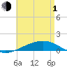 St Andrew Bay (Channel Entrance) tide chart for Wednesday, May 1, 2024