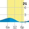 St Andrew Bay (Channel Entrance) tide chart for Tuesday, May 21, 2024