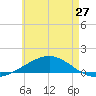 St Andrew Bay (Channel Entrance) tide chart for Monday, May 27, 2024