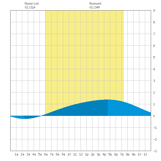 St Andrew Bay (Channel Entrance) tide chart for Thursday, May 2, 2024