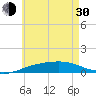 St Andrew Bay (Channel Entrance) tide chart for Thursday, May 30, 2024