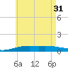 St Andrew Bay (Channel Entrance) tide chart for Friday, May 31, 2024