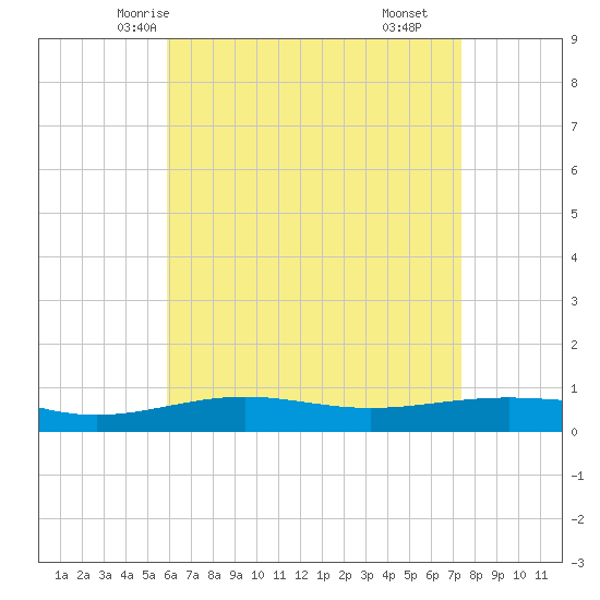 St Andrew Bay (Channel Entrance) tide chart for Saturday, May 4, 2024