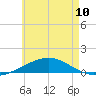 St Andrew Bay (Channel Entrance) tide chart for Monday, June 10, 2024