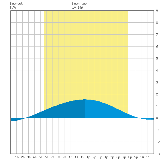 St Andrew Bay (Channel Entrance) tide chart for Tuesday, June 11, 2024
