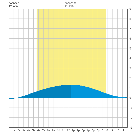 St Andrew Bay (Channel Entrance) tide chart for Wednesday, June 12, 2024