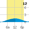 St Andrew Bay (Channel Entrance) tide chart for Wednesday, June 12, 2024