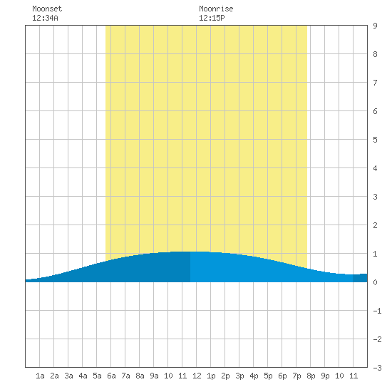 St Andrew Bay (Channel Entrance) tide chart for Thursday, June 13, 2024