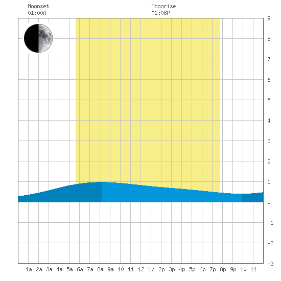 St Andrew Bay (Channel Entrance) tide chart for Friday, June 14, 2024