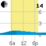 St Andrew Bay (Channel Entrance) tide chart for Friday, June 14, 2024