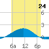 St Andrew Bay (Channel Entrance) tide chart for Monday, June 24, 2024