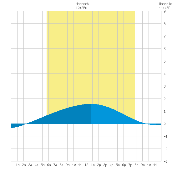 St Andrew Bay (Channel Entrance) tide chart for Wednesday, June 26, 2024