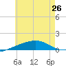 St Andrew Bay (Channel Entrance) tide chart for Wednesday, June 26, 2024