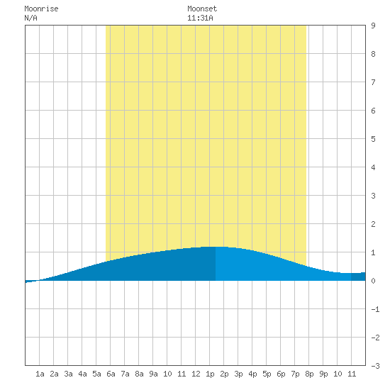 St Andrew Bay (Channel Entrance) tide chart for Thursday, June 27, 2024