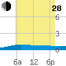 St Andrew Bay (Channel Entrance) tide chart for Friday, June 28, 2024