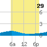 St Andrew Bay (Channel Entrance) tide chart for Saturday, June 29, 2024
