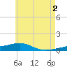 St Andrew Bay (Channel Entrance) tide chart for Sunday, June 2, 2024