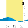 St Andrew Bay (Channel Entrance) tide chart for Monday, June 3, 2024