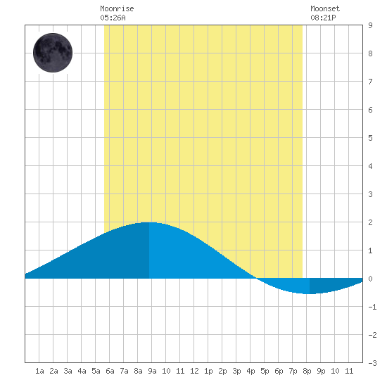 St Andrew Bay (Channel Entrance) tide chart for Thursday, June 6, 2024